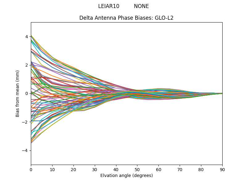 LEIAR10         NONE GLO-L2
