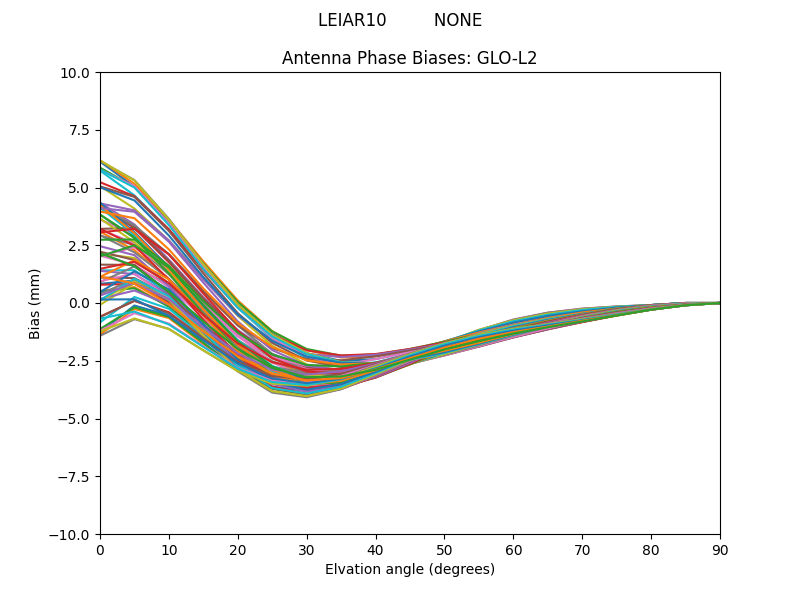 LEIAR10         NONE GLO-L2