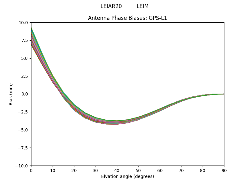 LEIAR20         LEIM GPS-L1