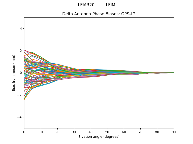 LEIAR20         LEIM GPS-L2