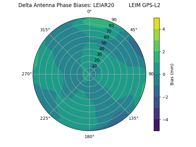 Radial LEIAR20         LEIM GPS-L2