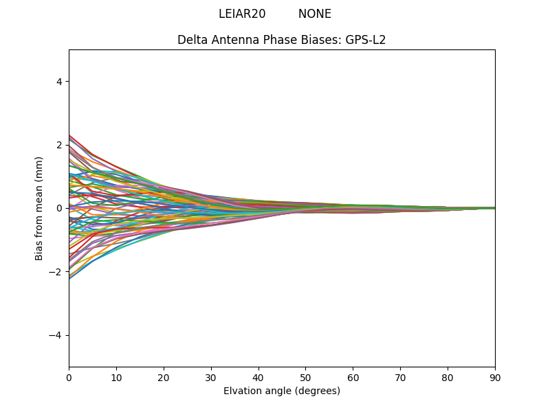 LEIAR20         NONE GPS-L2