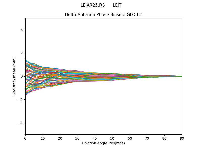LEIAR25.R3      LEIT GLO-L2