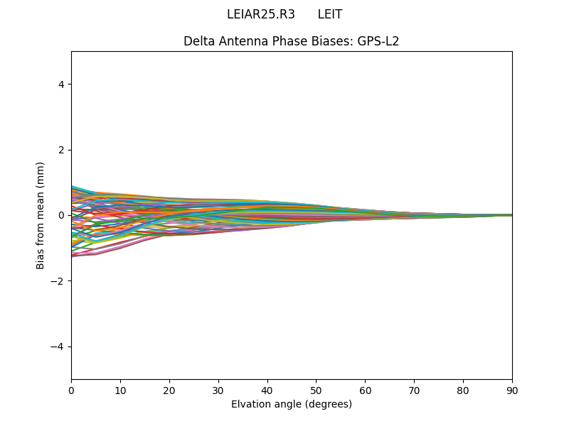LEIAR25.R3      LEIT GPS-L2