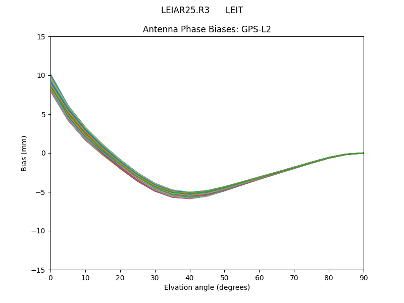 LEIAR25.R3      LEIT GPS-L2