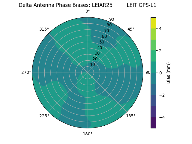 Radial LEIAR25         LEIT GPS-L1