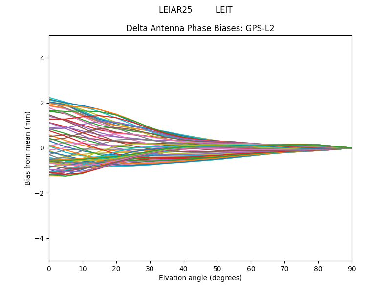 LEIAR25         LEIT GPS-L2