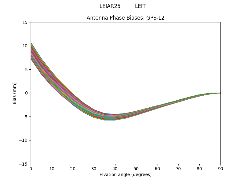 LEIAR25         LEIT GPS-L2