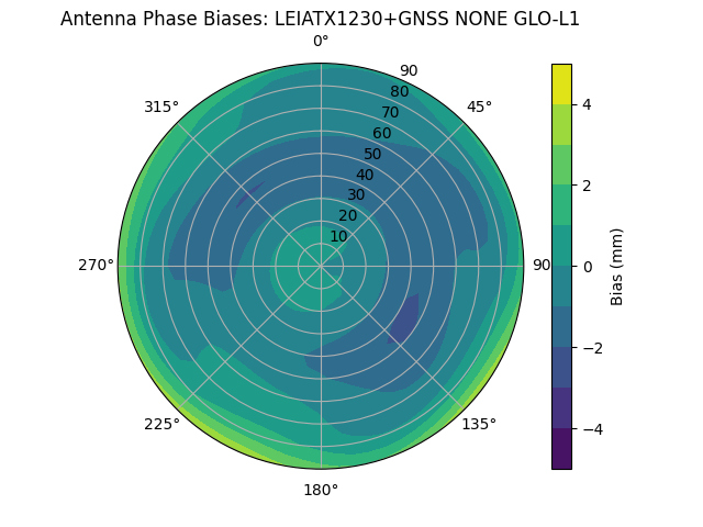 Radial LEIATX1230+GNSS NONE GLO-L1