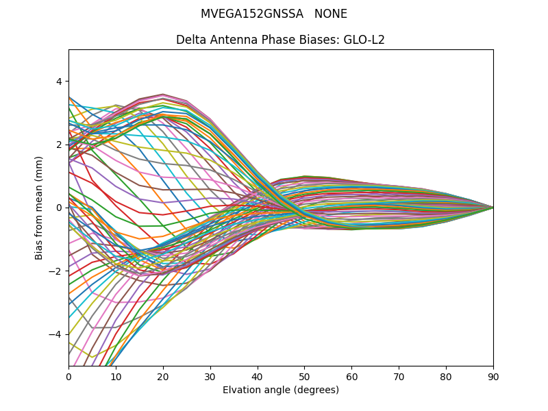 MVEGA152GNSSA   NONE GLO-L2