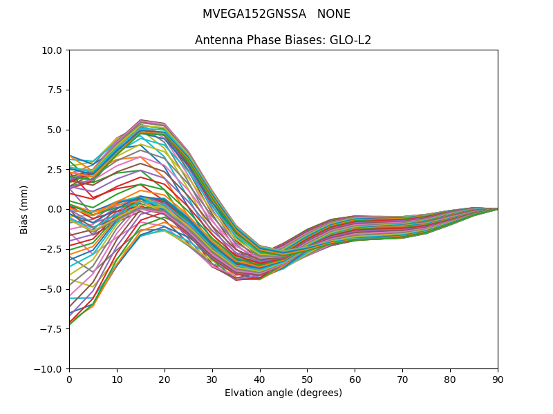 MVEGA152GNSSA   NONE GLO-L2