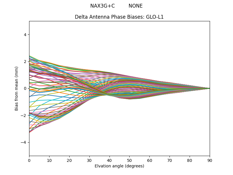 NAX3G+C         NONE GLO-L1