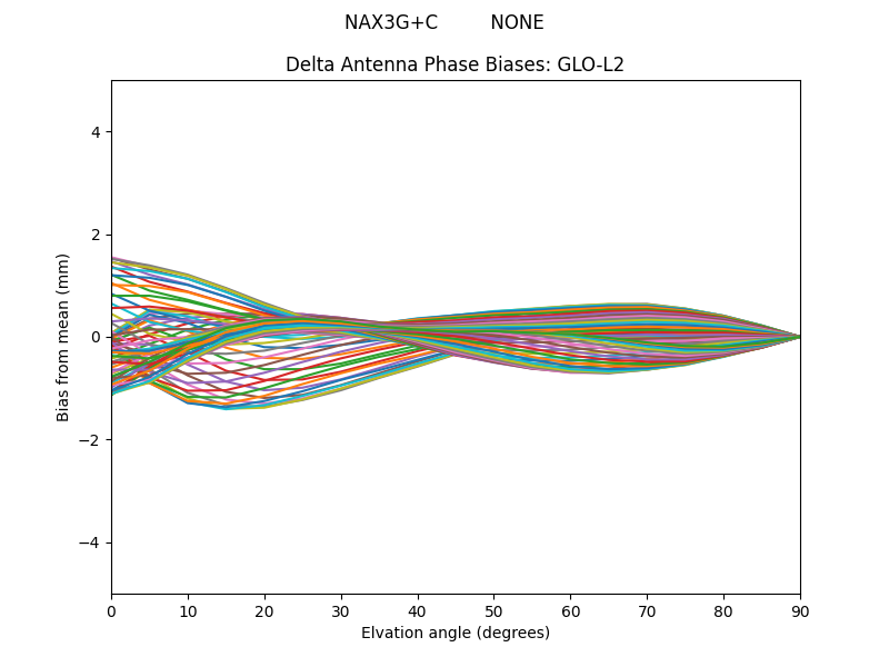 NAX3G+C         NONE GLO-L2