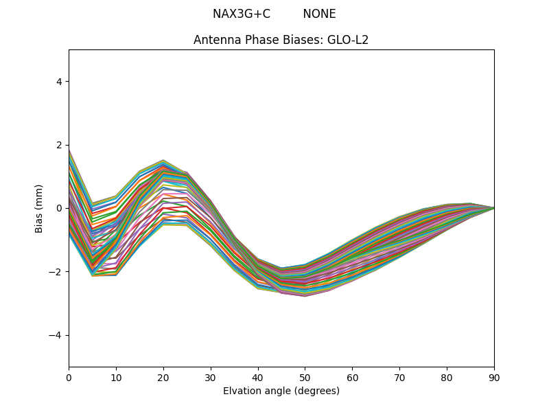 NAX3G+C         NONE GLO-L2