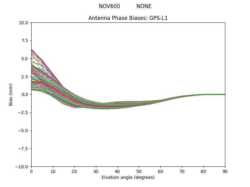 NOV600          NONE GPS-L1