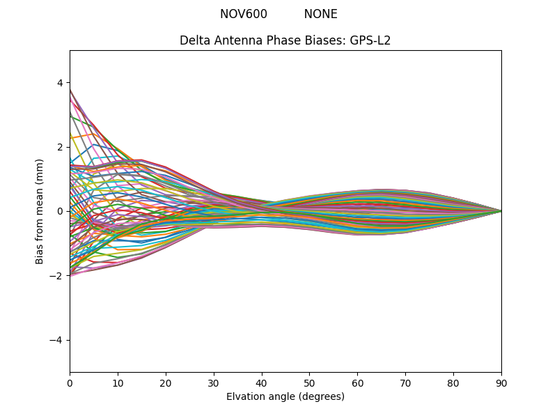 NOV600          NONE GPS-L2