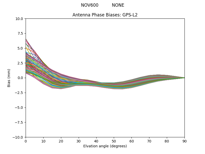 NOV600          NONE GPS-L2