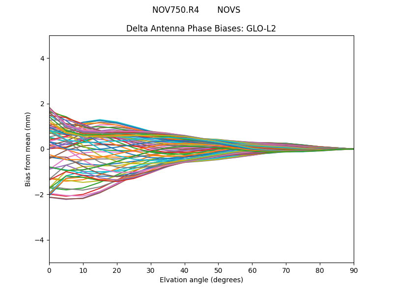 NOV750.R4       NOVS GLO-L2
