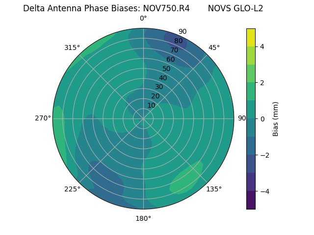 Radial NOV750.R4       NOVS GLO-L2