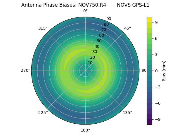 Radial NOV750.R4       NOVS GPS-L1