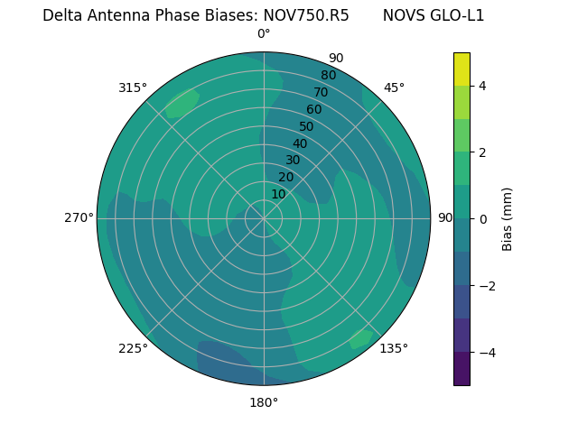 Radial NOV750.R5       NOVS GLO-L1