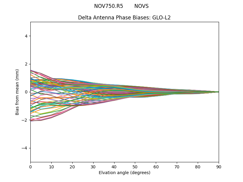 NOV750.R5       NOVS GLO-L2