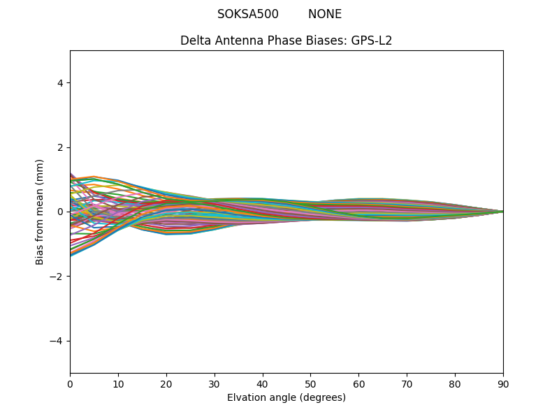 SOKSA500        NONE GPS-L2