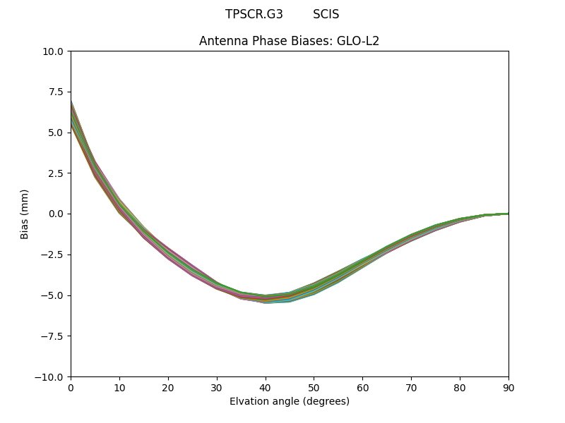 TPSCR.G3        SCIS GLO-L2