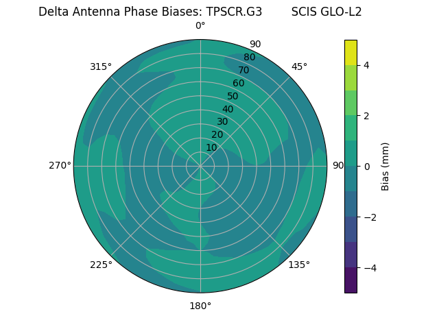 Radial TPSCR.G3        SCIS GLO-L2
