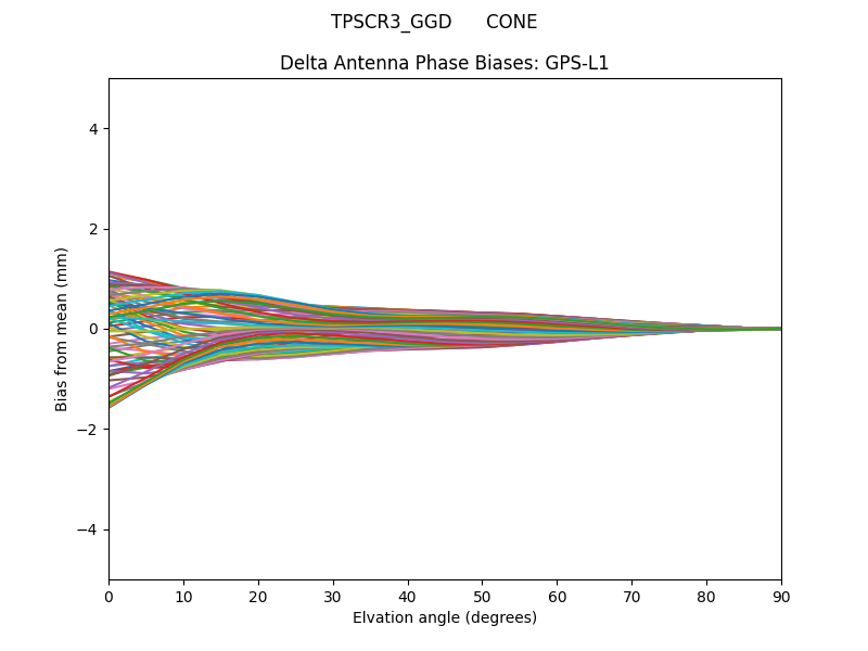 TPSCR3_GGD      CONE GPS-L1