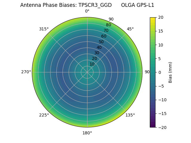 Radial TPSCR3_GGD      OLGA GPS-L1