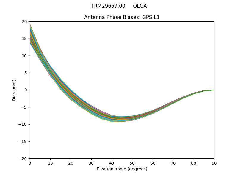 TRM29659.00     OLGA GPS-L1