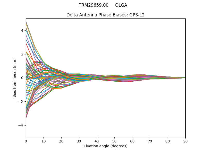 TRM29659.00     OLGA GPS-L2