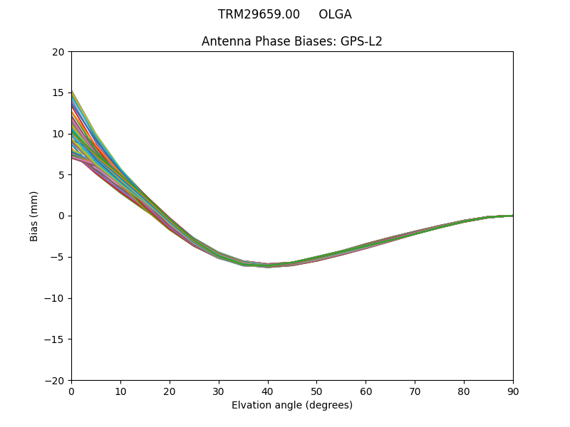 TRM29659.00     OLGA GPS-L2