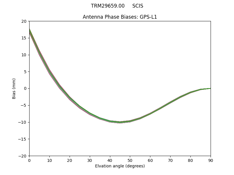 TRM29659.00     SCIS GPS-L1