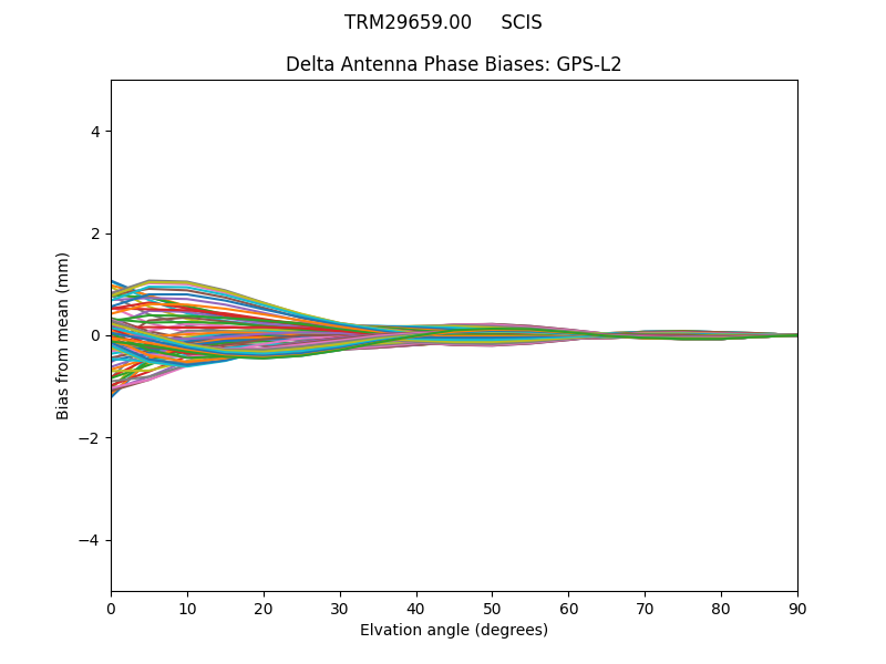 TRM29659.00     SCIS GPS-L2