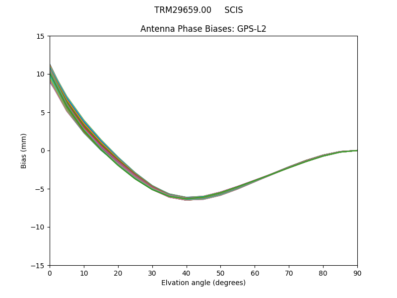 TRM29659.00     SCIS GPS-L2