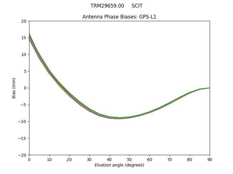 TRM29659.00     SCIT GPS-L1