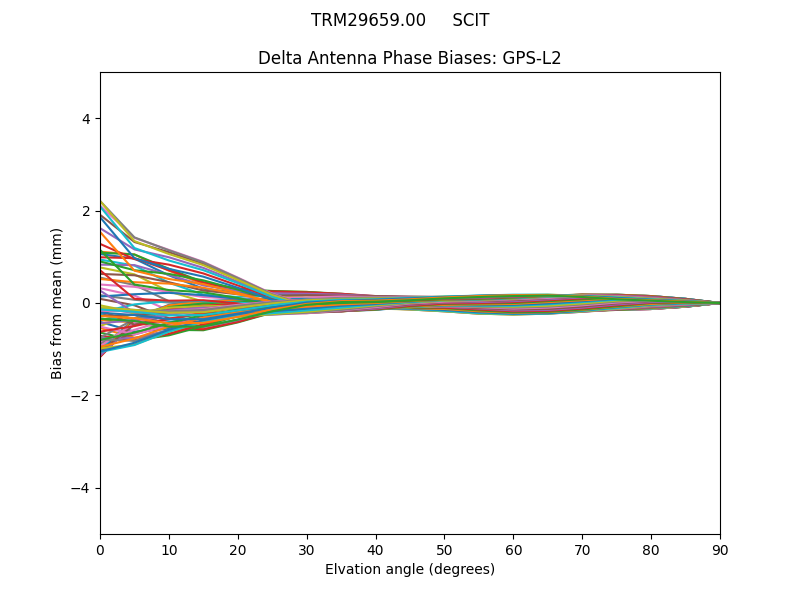 TRM29659.00     SCIT GPS-L2