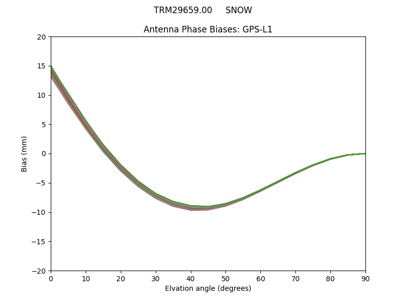 TRM29659.00     SNOW GPS-L1