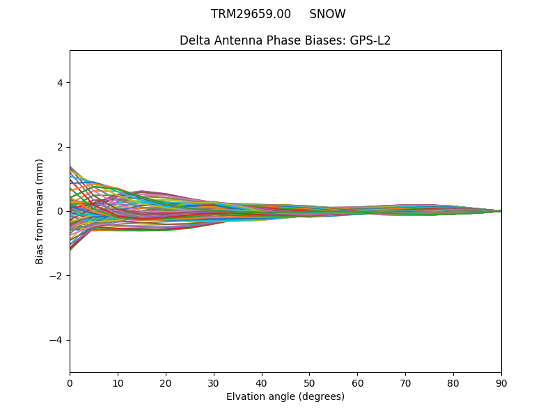 TRM29659.00     SNOW GPS-L2