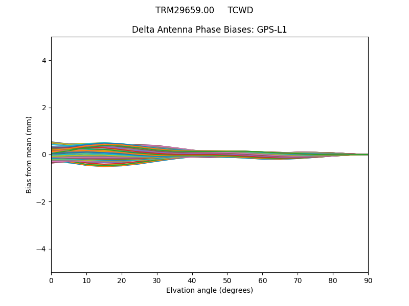 TRM29659.00     TCWD GPS-L1