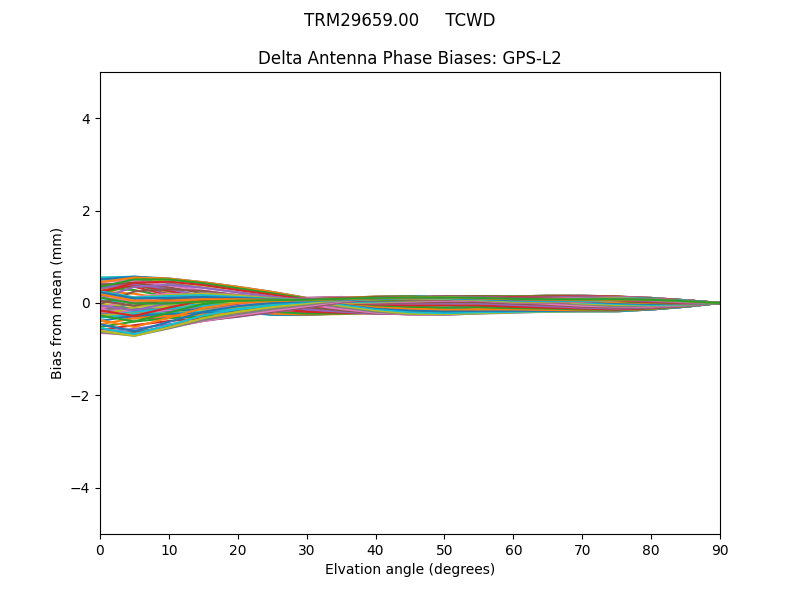 TRM29659.00     TCWD GPS-L2