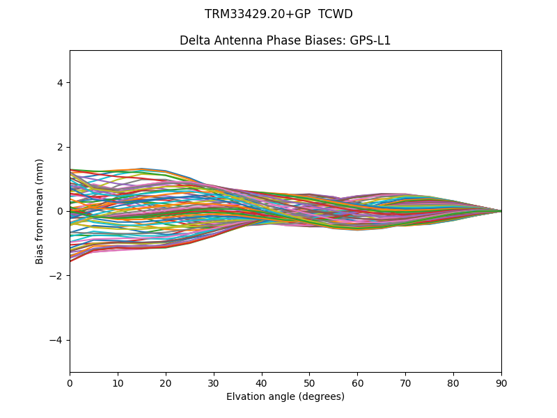 TRM33429.20+GP  TCWD GPS-L1