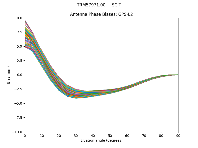 TRM57971.00     SCIT GPS-L2