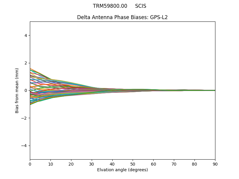 TRM59800.00     SCIS GPS-L2