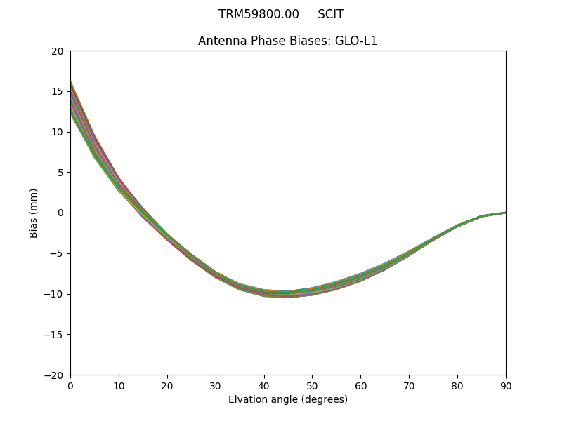 TRM59800.00     SCIT GLO-L1