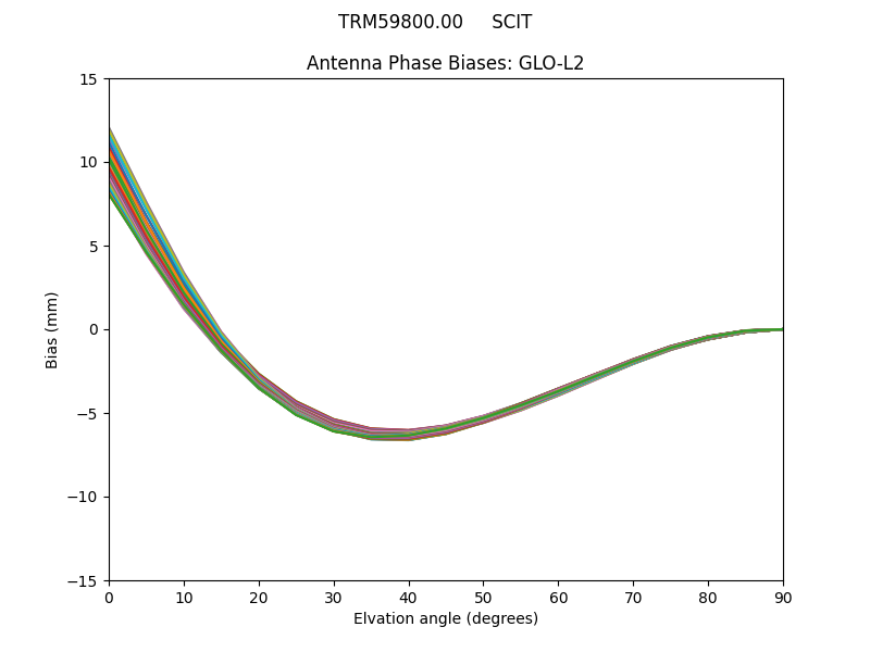 TRM59800.00     SCIT GLO-L2