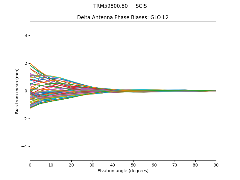 TRM59800.80     SCIS GLO-L2