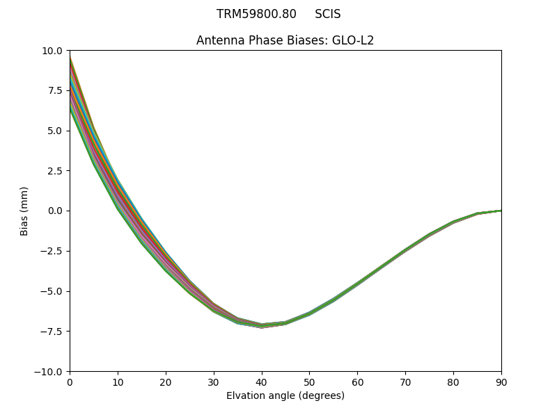 TRM59800.80     SCIS GLO-L2